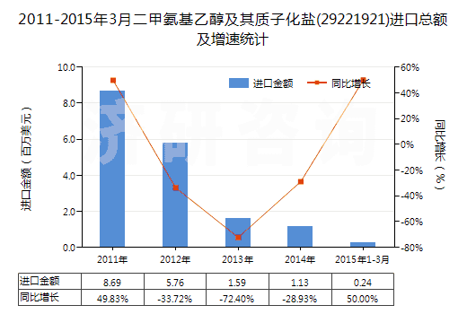 2011-2015年3月二甲氨基乙醇及其質(zhì)子化鹽(29221921)進口總額及增速統(tǒng)計